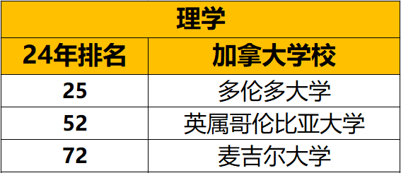 泰晤士高等教育2024年世界大学综合排名&学科排名中加拿大表现怎么样？