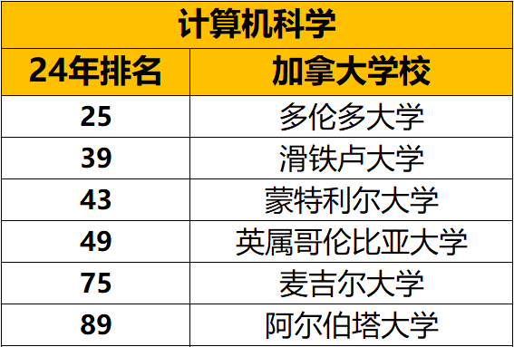 泰晤士高等教育2024年世界大学综合排名&学科排名中加拿大表现怎么样？
