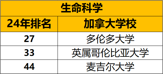 泰晤士高等教育2024年世界大学综合排名&学科排名中加拿大表现怎么样？