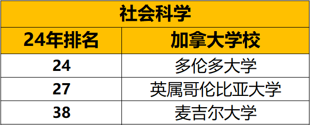 泰晤士高等教育2024年世界大学综合排名&学科排名中加拿大表现怎么样？