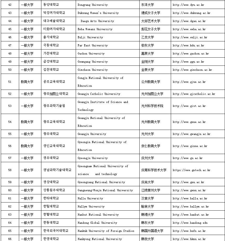中国教育部认可的韩国大学名单