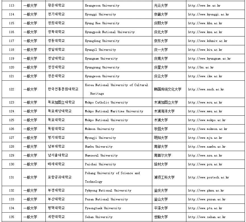 中国教育部认可的韩国大学名单
