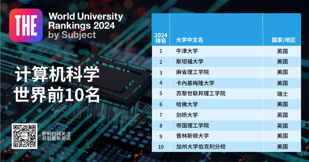 2024泰晤士高等教育世界学科排名发布!英美11个学科位居榜首