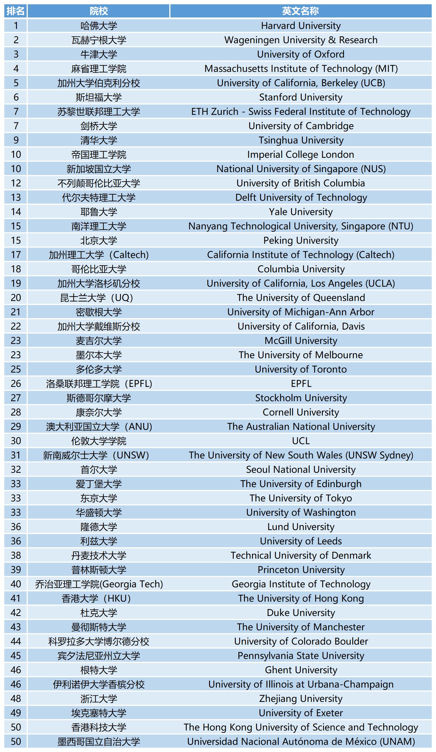 2023QS世界大学学科排名：环境科学