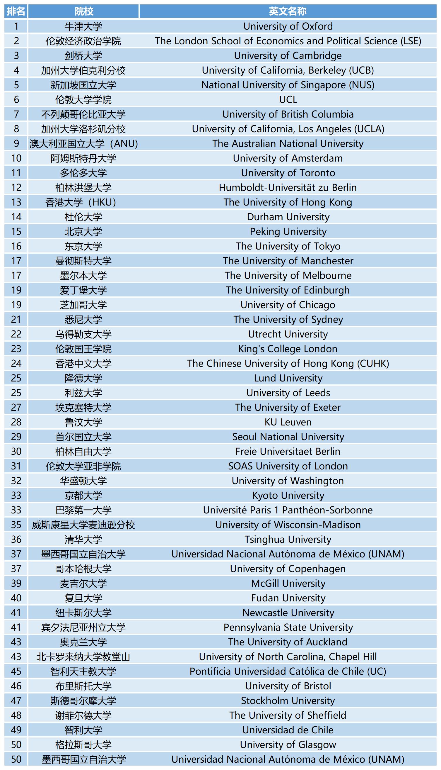 2023QS世界大学学科排名：地理