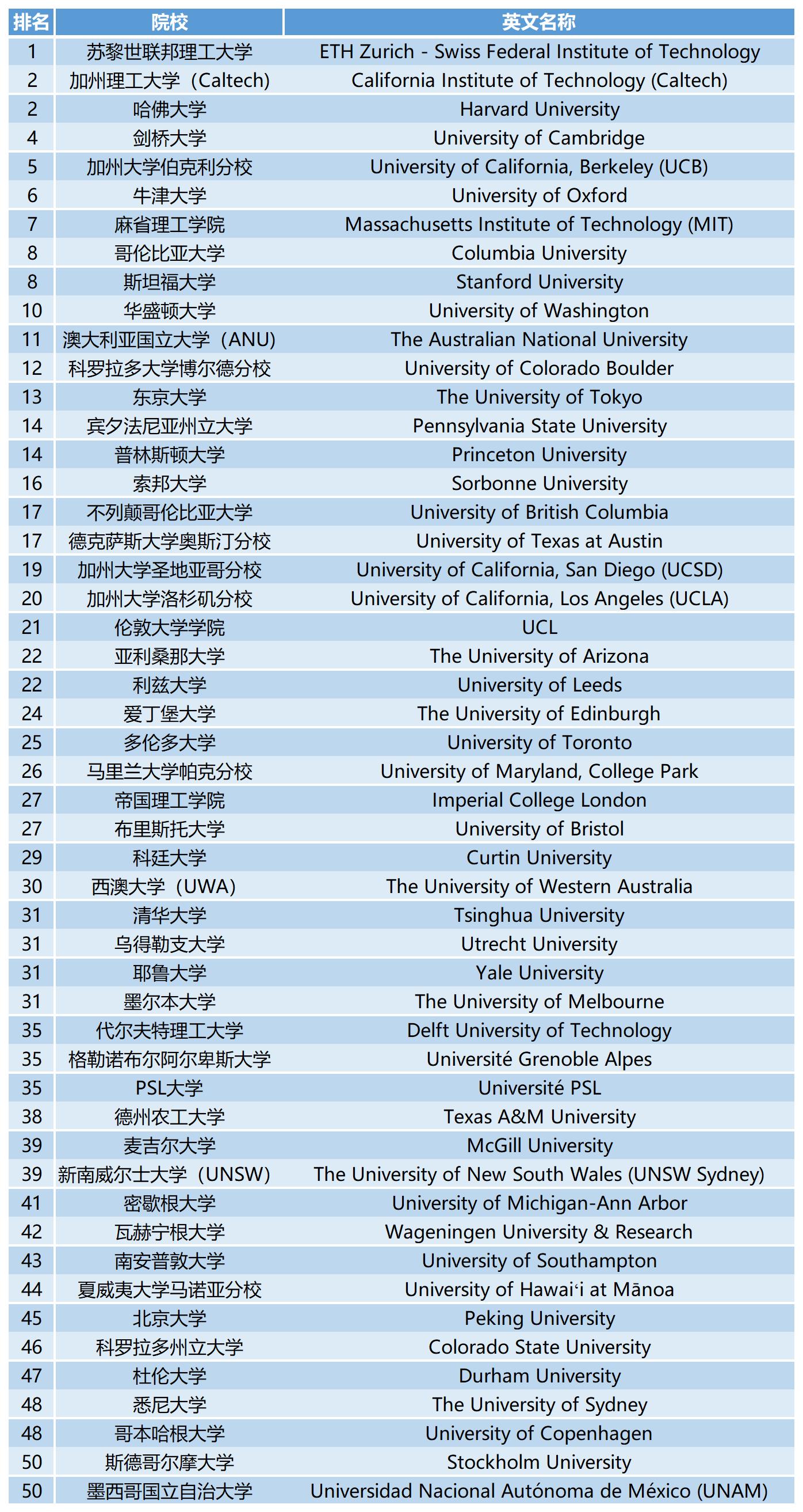 2023QS世界大学学科排名:地质学