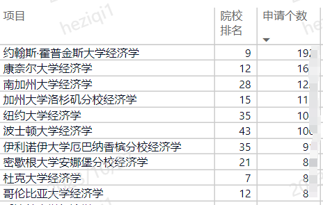 【留学干货】经济学专业内部数据大放送！—热门项目有哪些？申请何时截止？…