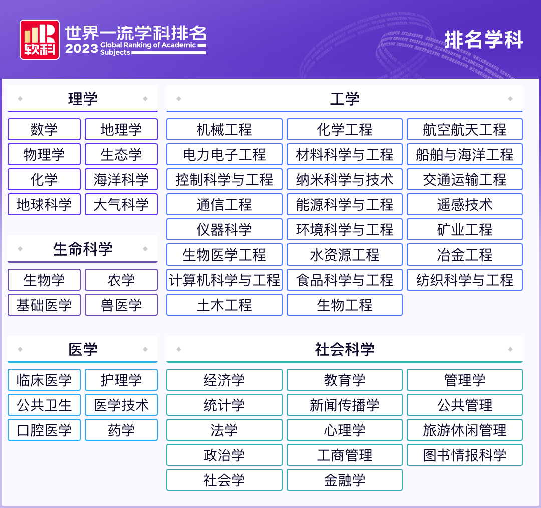 2023世界软科学科排名重磅发布，这些专业让人眼前一亮