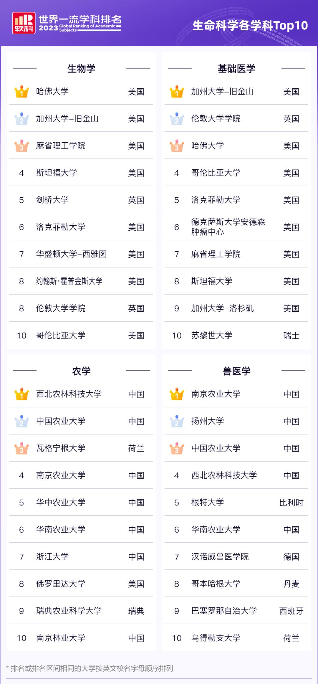 重磅!2023软科世界一 流学科排名发布!美国大学包揽30个第一!