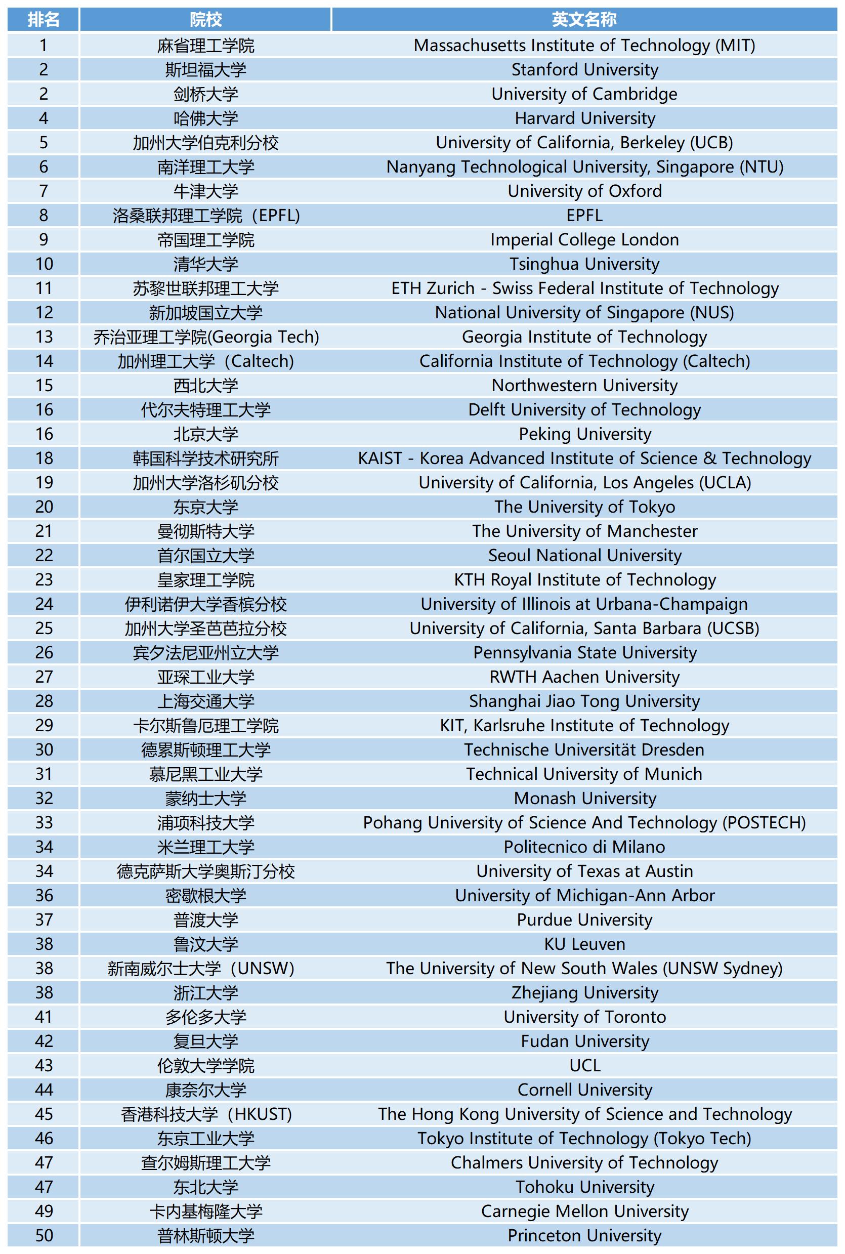 2023QS世界大学学科排名：材料科学