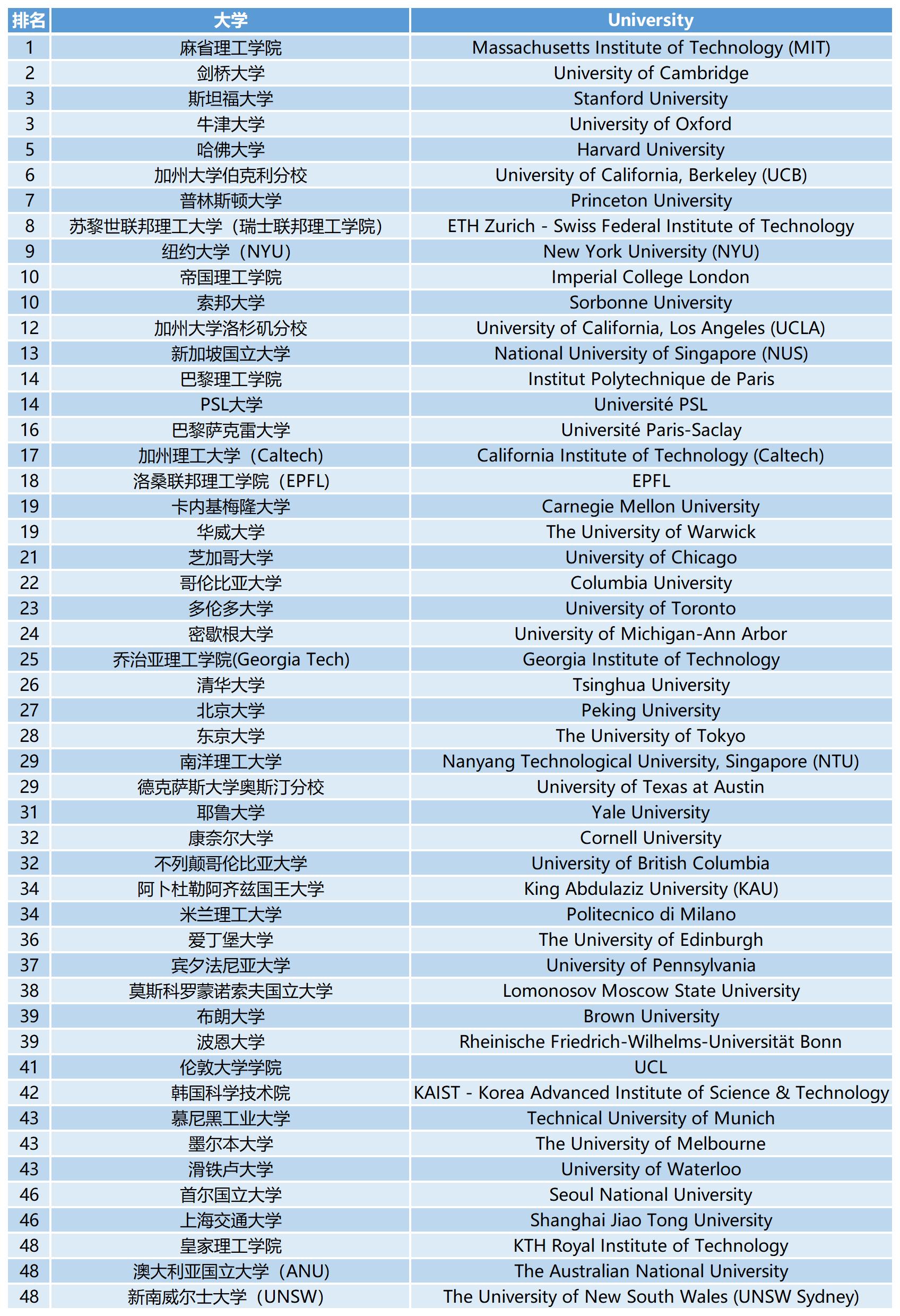 2023QS世界大学学科排名：数学
