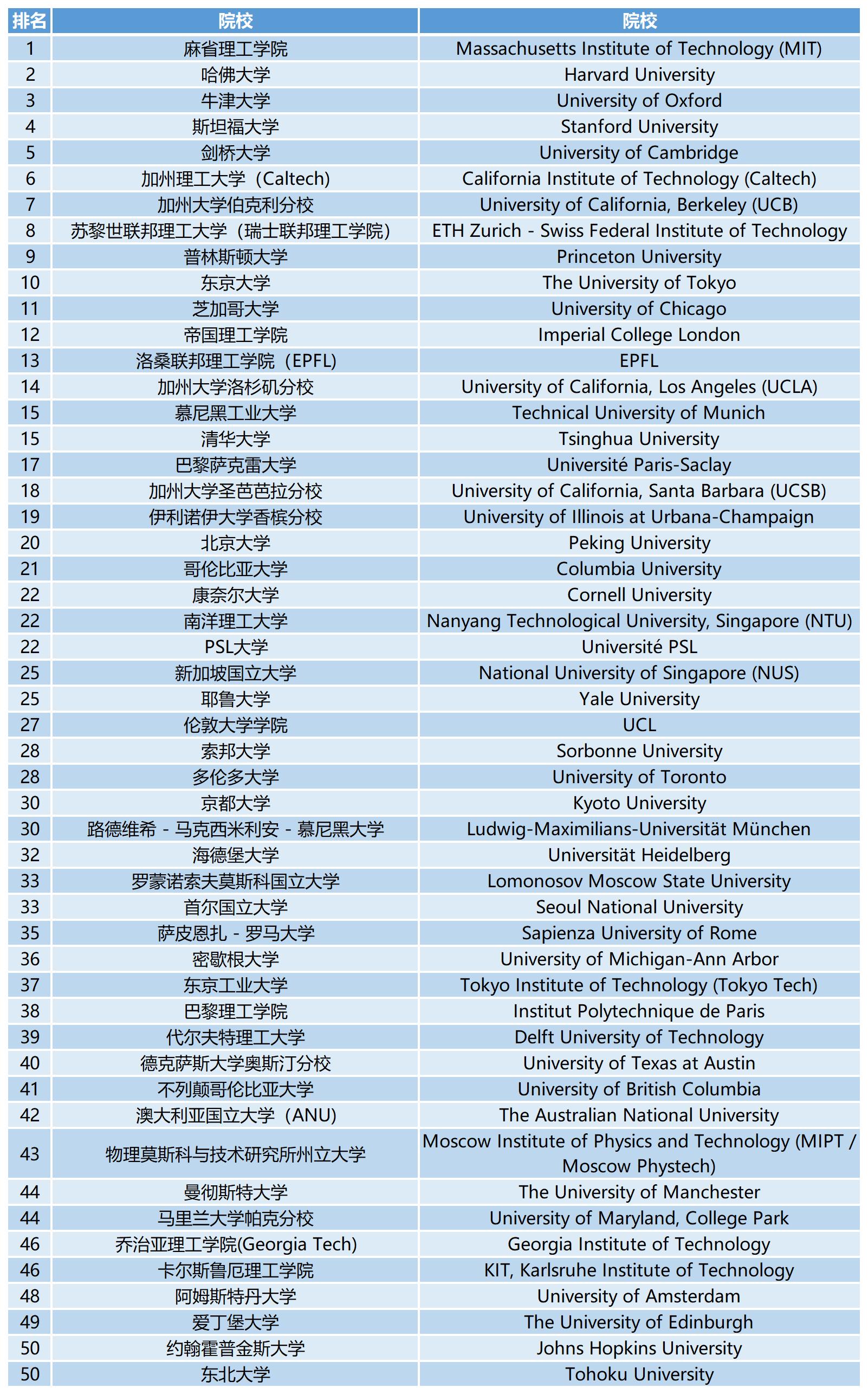 2023QS世界大学学科排名：物理与天文学