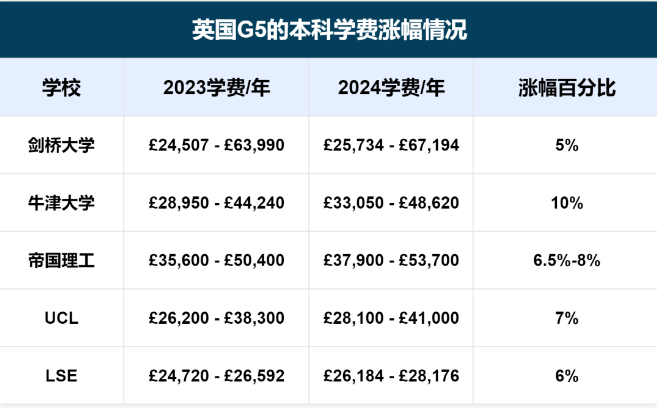 在G5读书一年要花多少钱？
