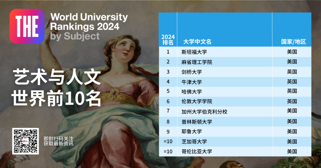 2024年泰晤士高等教育世界学科排名正式发布！