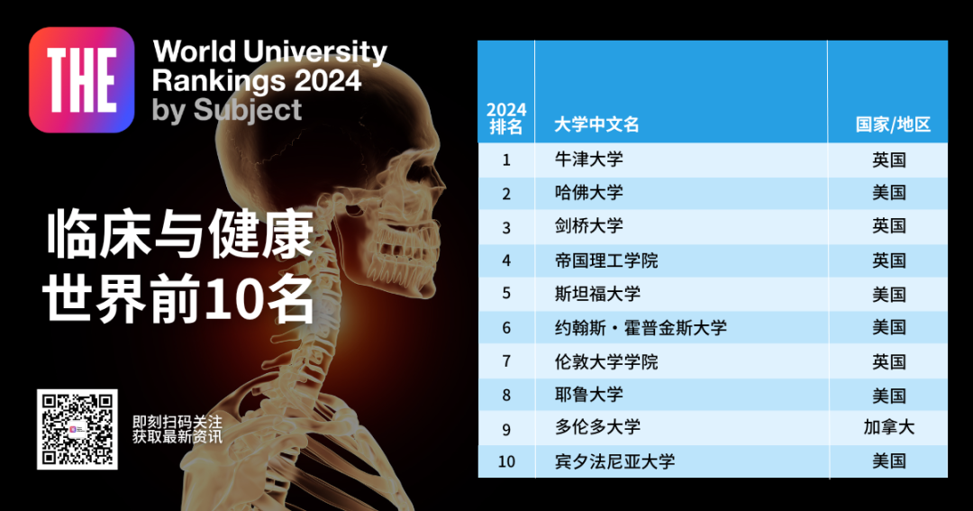 2024年泰晤士高等教育世界学科排名正式发布！