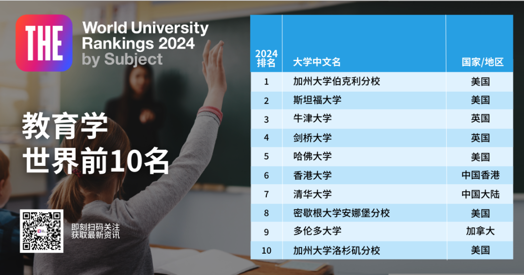 2024年泰晤士高等教育世界学科排名正式发布！