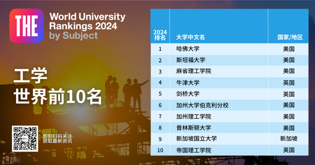 2024年泰晤士高等教育世界学科排名正式发布！