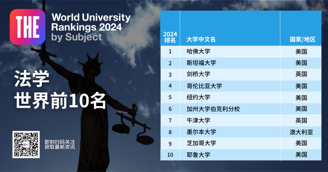 2024年泰晤士高等教育世界学科排名正式发布！