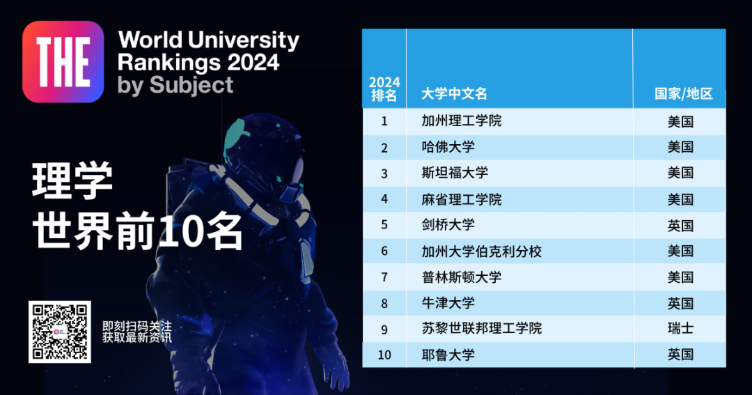 2024年泰晤士高等教育世界学科排名正式发布！