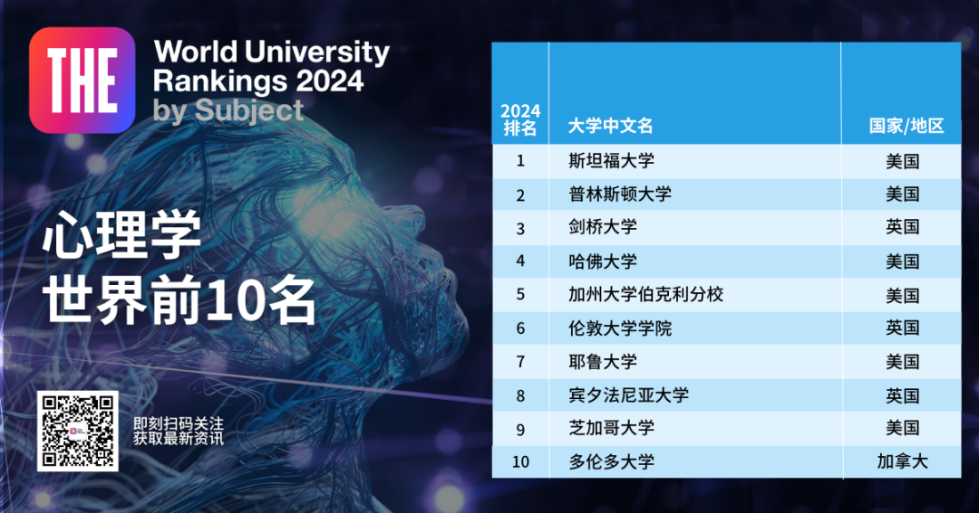 2024年泰晤士高等教育世界学科排名正式发布！