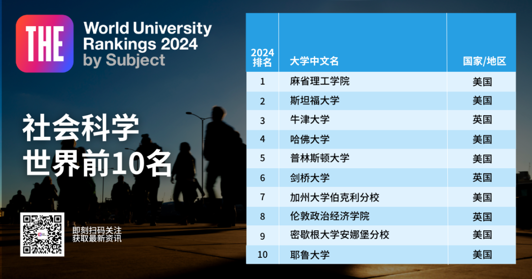2024年泰晤士高等教育世界学科排名正式发布！
