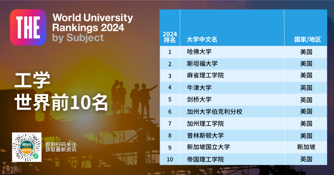 【重磅】2024泰晤士高等教育世界学科榜单发布! 2024泰晤士高等教育世界学科榜单发布!