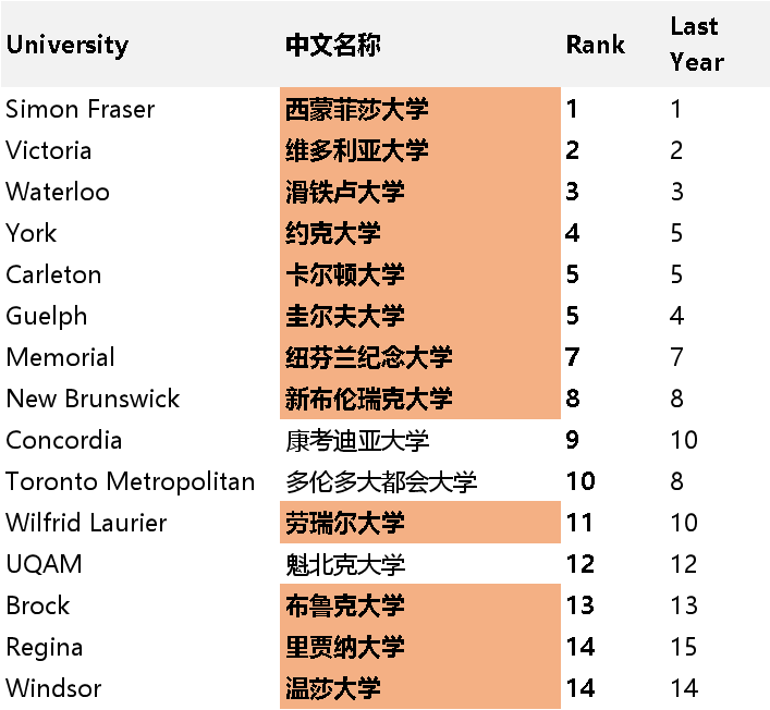2024加拿大麦考林大学排名重磅出炉，留学生择校必看！