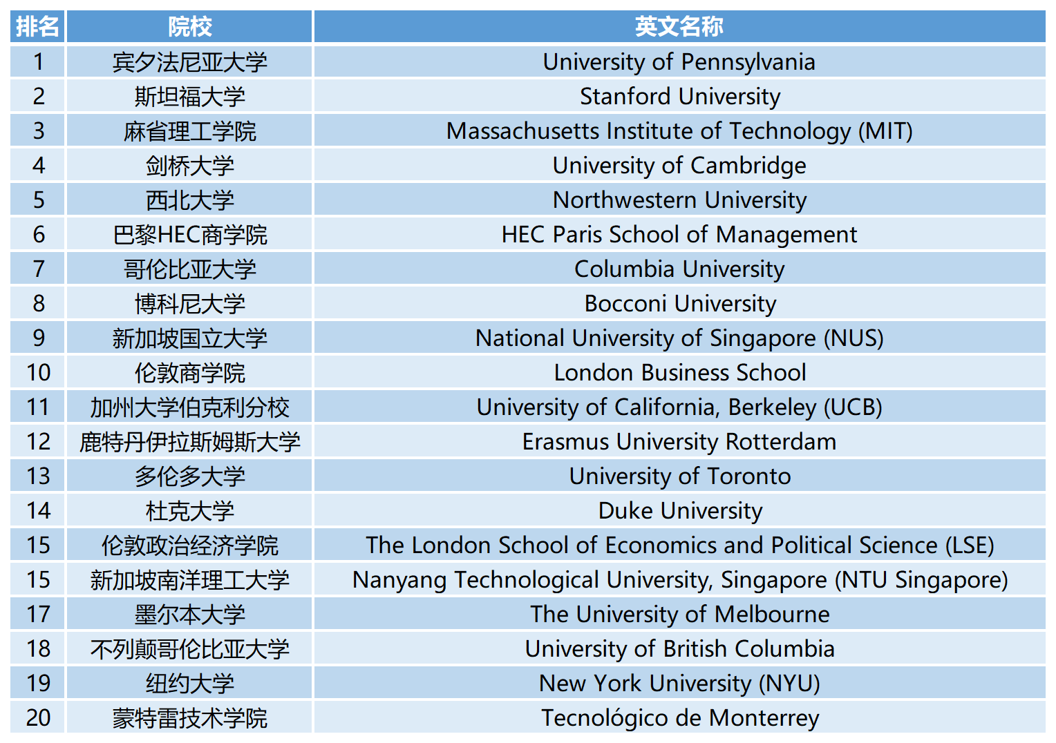 2023QS世界大学学科排名：市场营销