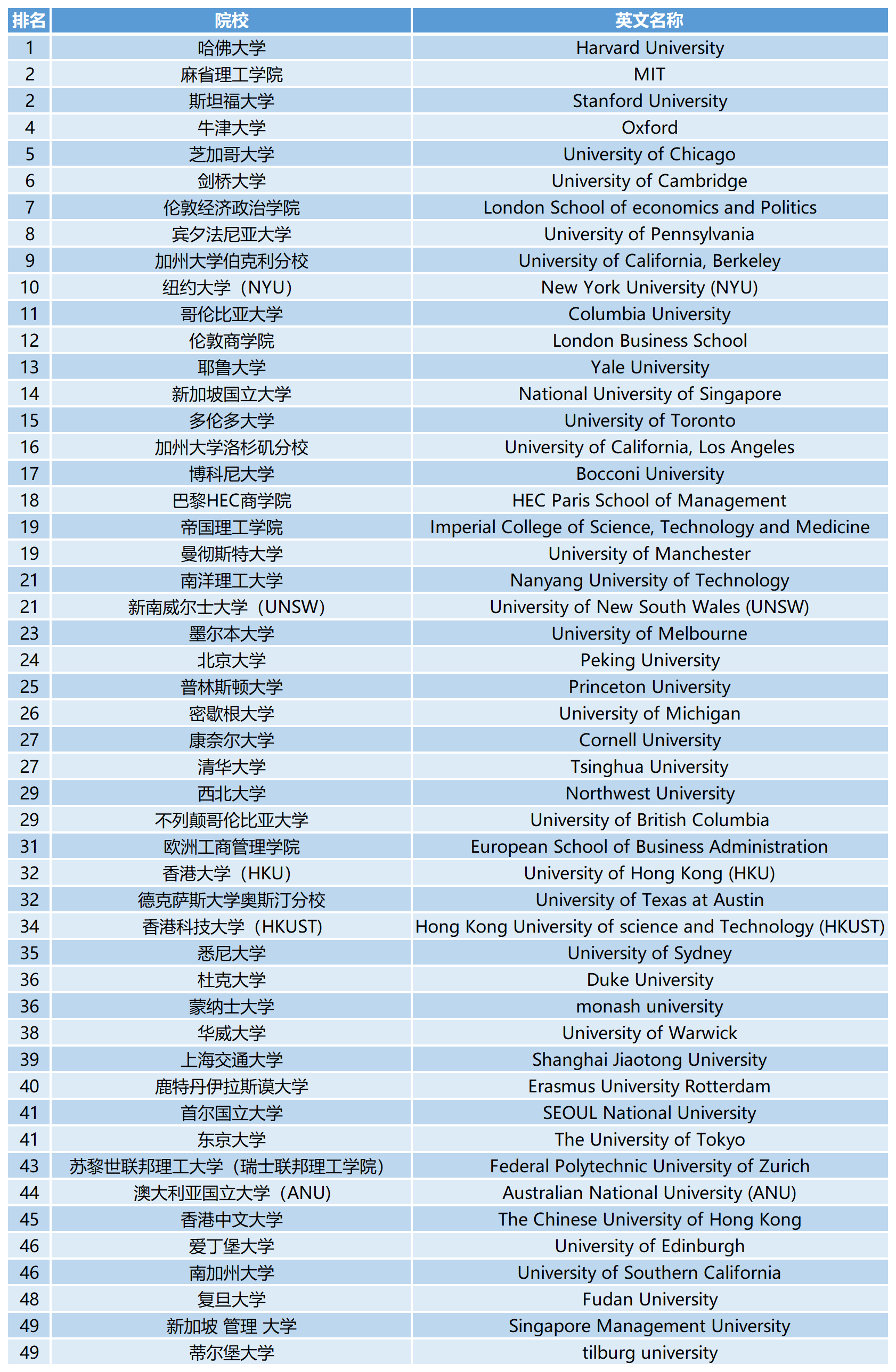 2023QS世界大学学科排名:会计与金融