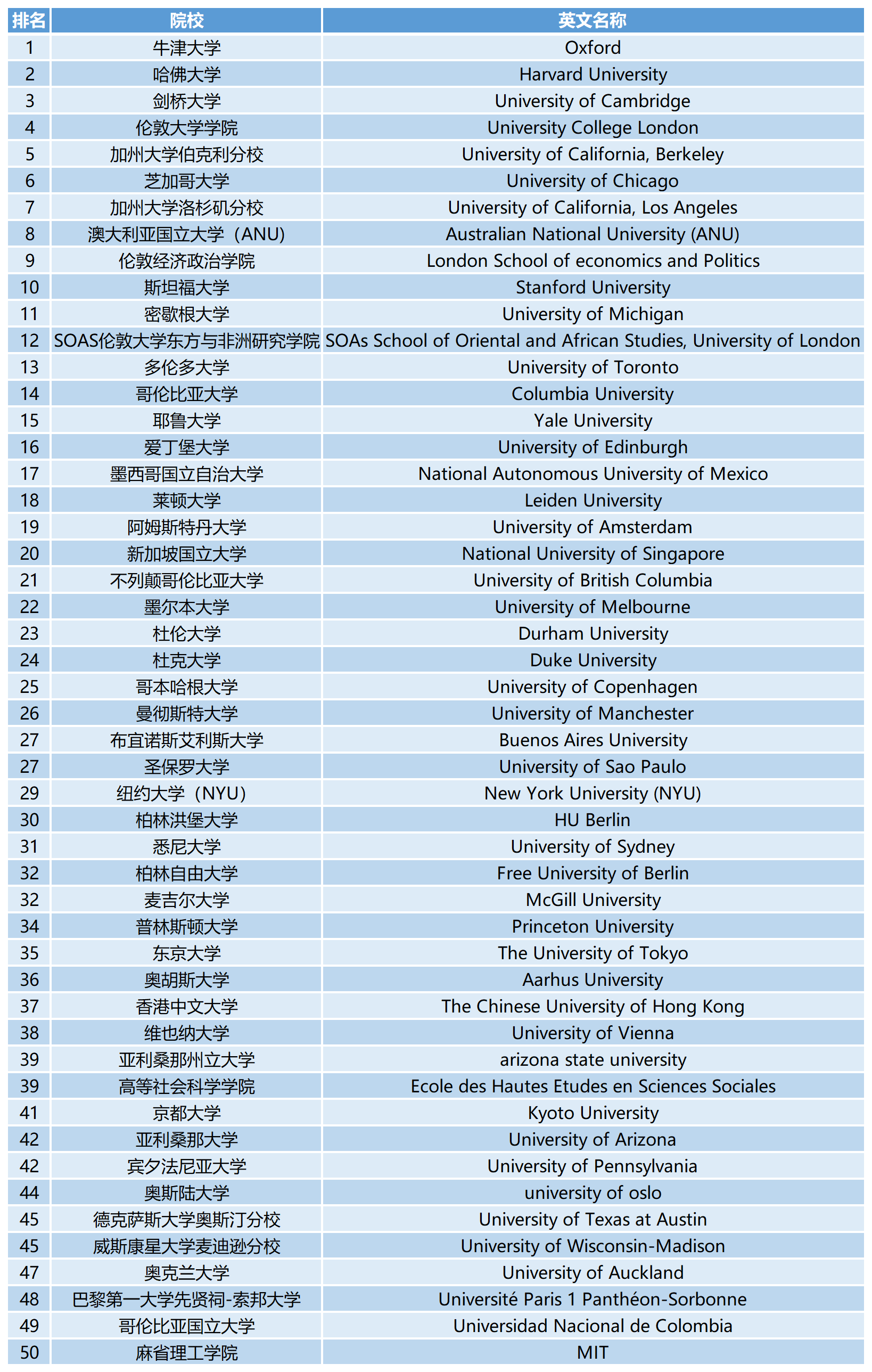 2023QS世界大学学科排名：人类学