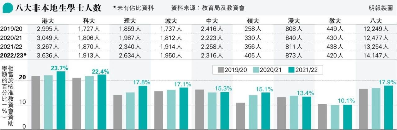 重大利好！香港院校24年起大幅扩招！可落户大学名单增至184所！