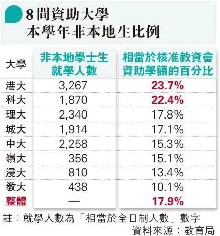 重大利好！香港院校24年起大幅扩招！可落户大学名单增至184所！