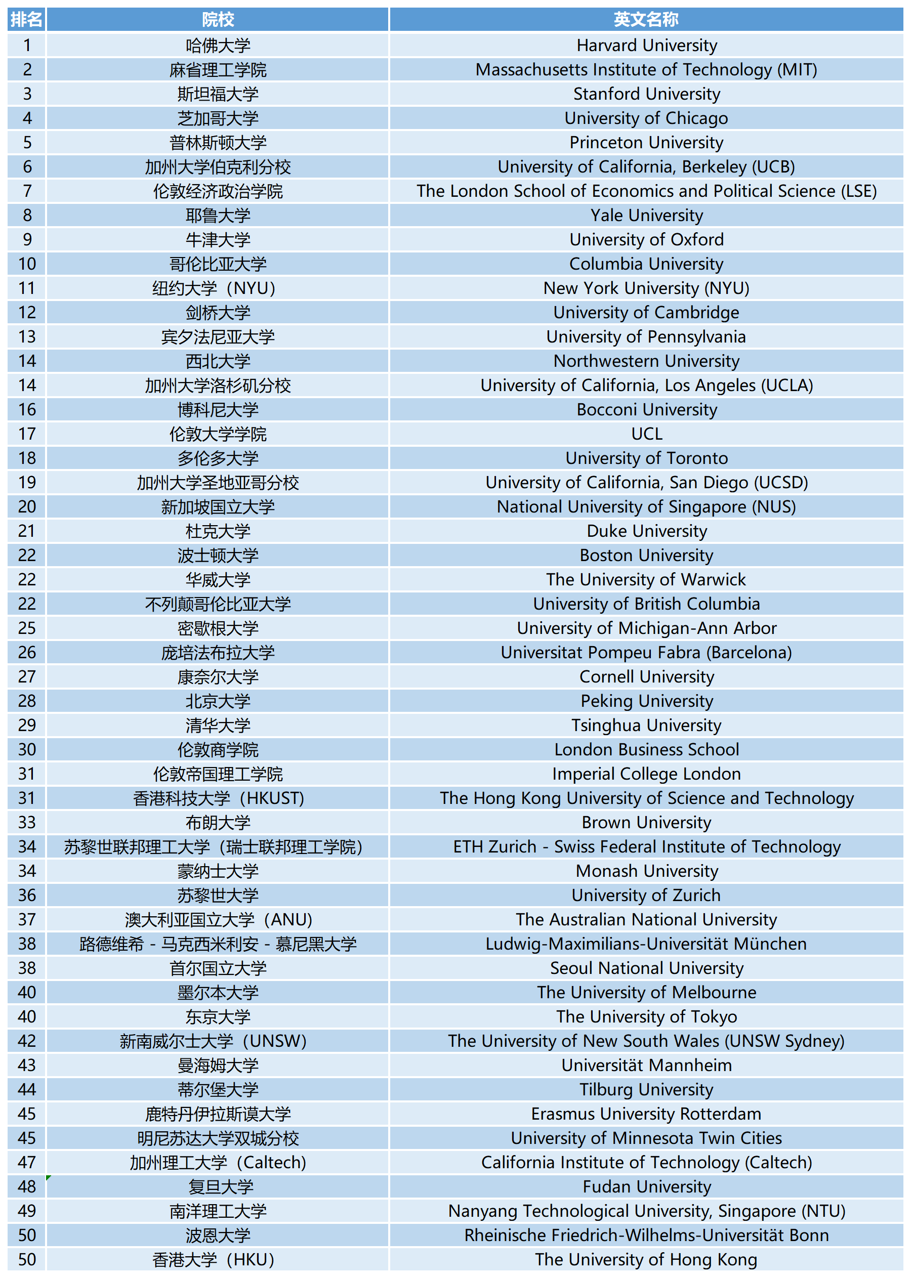2023QS世界大学学科排名：经济学与计量经济学