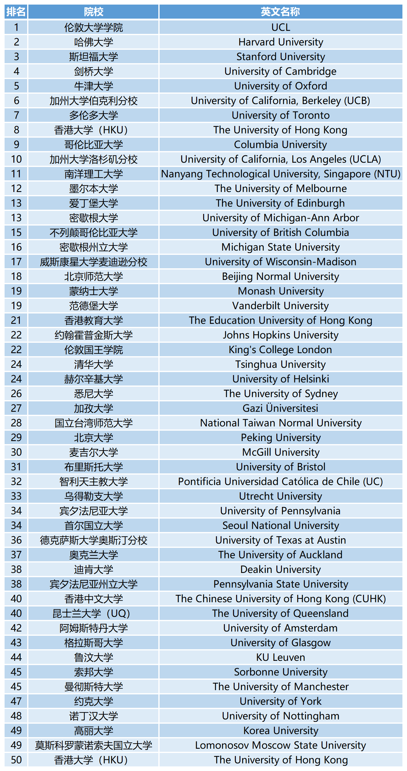 2023QS世界大学学科排名：教育培训