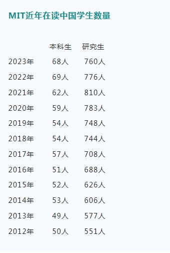麻省理工学院中国学生录取率公布，学霸在哪都能发光！