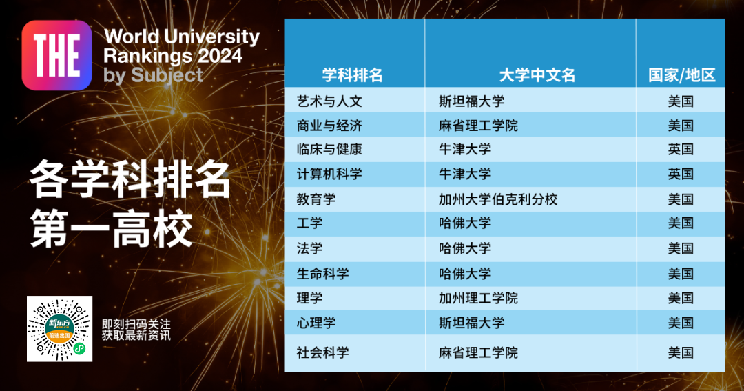 【重磅】2024泰晤士高等教育世界学科榜单发布! 【重磅】2024泰晤士高等教育世界学科榜单发布!