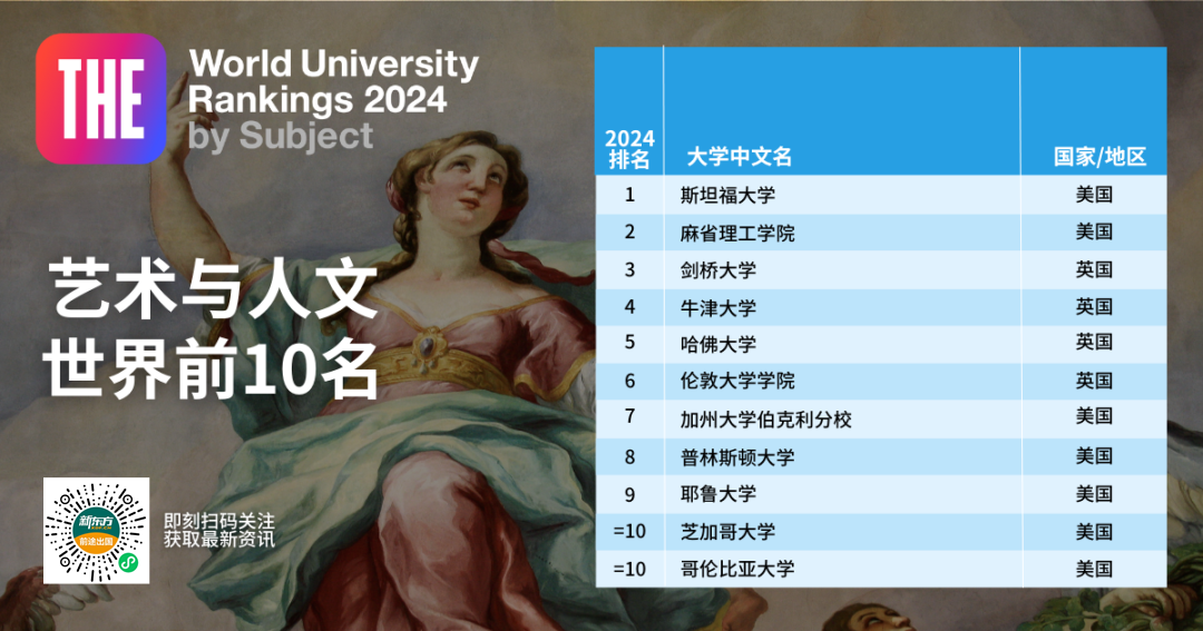 【重磅】2024泰晤士高等教育世界学科榜单发布! 【重磅】2024泰晤士高等教育世界学科榜单发布!