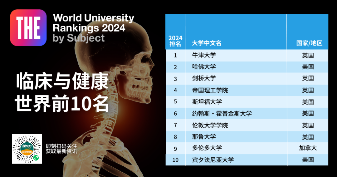 【重磅】2024泰晤士高等教育世界学科榜单发布! 【重磅】2024泰晤士高等教育世界学科榜单发布!