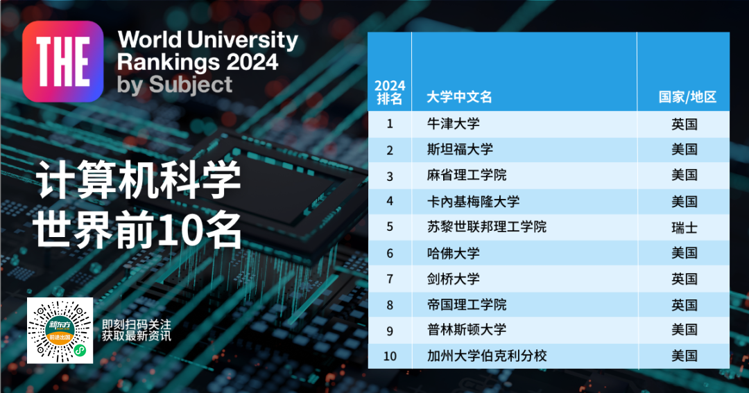 【重磅】2024泰晤士高等教育世界学科榜单发布! 【重磅】2024泰晤士高等教育世界学科榜单发布!