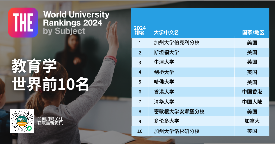 【重磅】2024泰晤士高等教育世界学科榜单发布! 【重磅】2024泰晤士高等教育世界学科榜单发布!