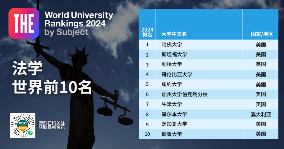 【重磅】2024泰晤士高等教育世界学科榜单发布! 【重磅】2024泰晤士高等教育世界学科榜单发布!