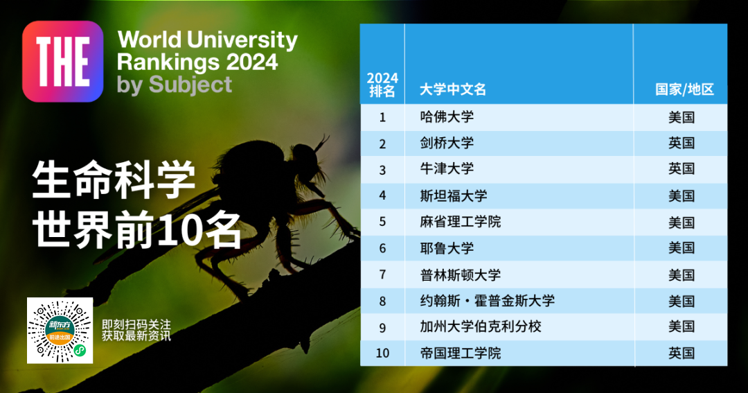 【重磅】2024泰晤士高等教育世界学科榜单发布! 【重磅】2024泰晤士高等教育世界学科榜单发布!