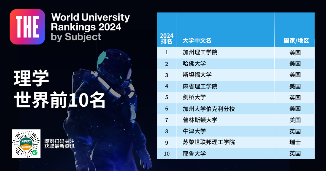 【重磅】2024泰晤士高等教育世界学科榜单发布! 【重磅】2024泰晤士高等教育世界学科榜单发布!