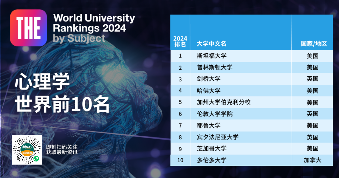 【重磅】2024泰晤士高等教育世界学科榜单发布! 【重磅】2024泰晤士高等教育世界学科榜单发布!