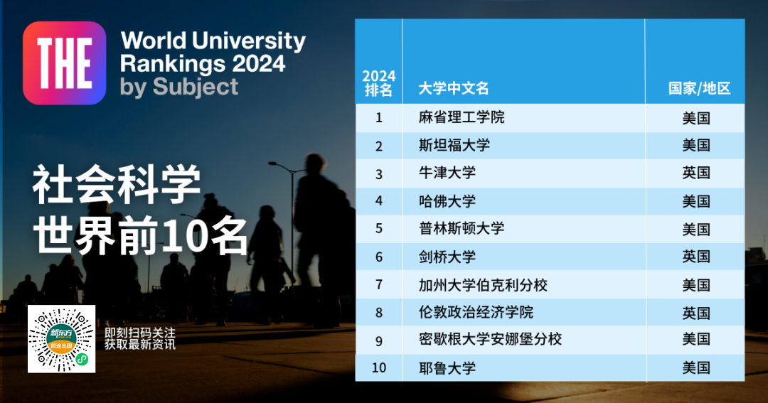 【重磅】2024泰晤士高等教育世界学科榜单发布! 【重磅】2024泰晤士高等教育世界学科榜单发布!