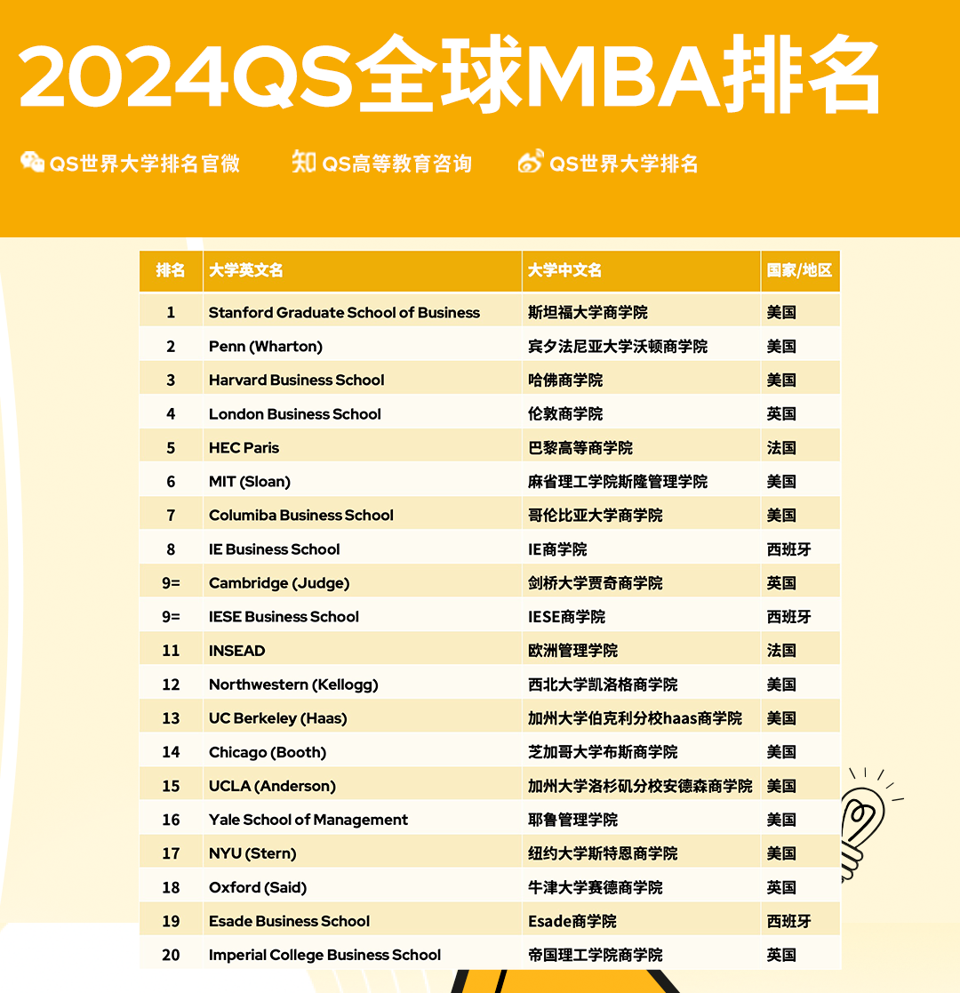 【排名】2024QS全球MBA及商科硕士排名发布!