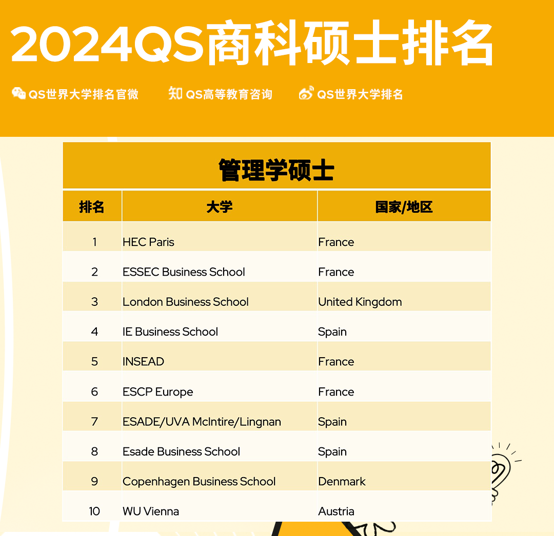 【排名】2024QS全球MBA及商科硕士排名发布!