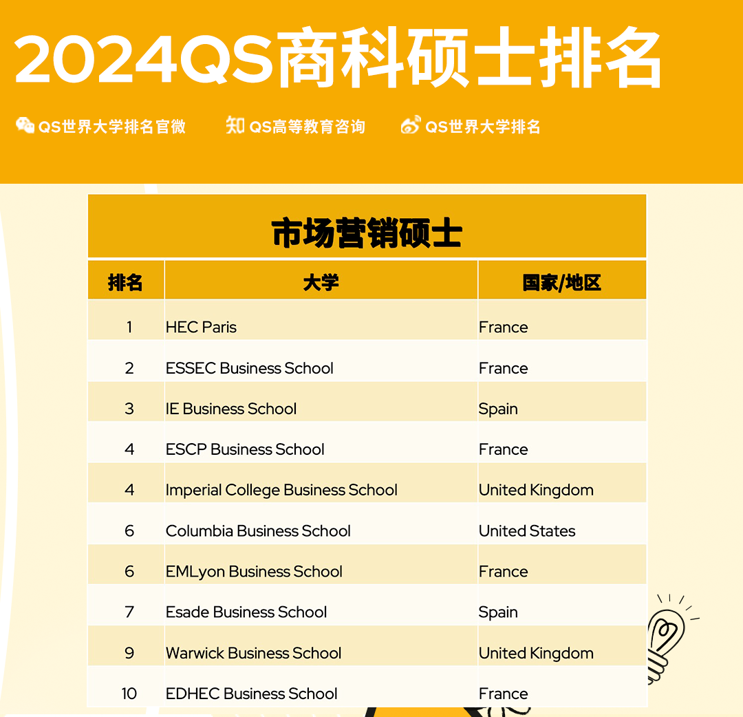 【排名】2024QS全球MBA及商科硕士排名发布!