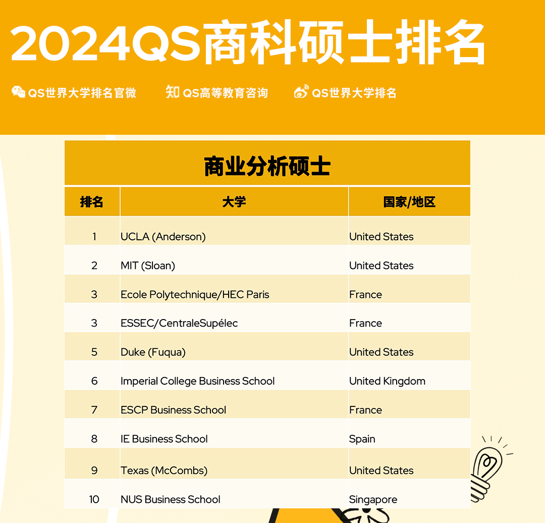 【排名】2024QS全球MBA及商科硕士排名发布!