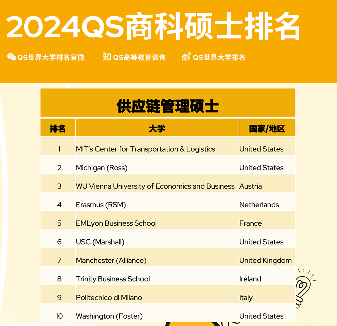 【排名】2024QS全球MBA及商科硕士排名发布!